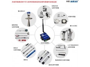 <b>米朗傳感器無(wú)線(xiàn)傳輸模塊</b>